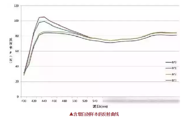 熒光增白劑的用量不是越多越好,反而這樣使織物白度有下降現(xiàn)象！